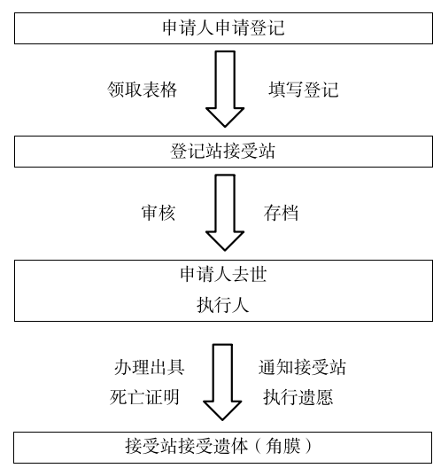 1.遗体(角膜)捐献工作流程图.png